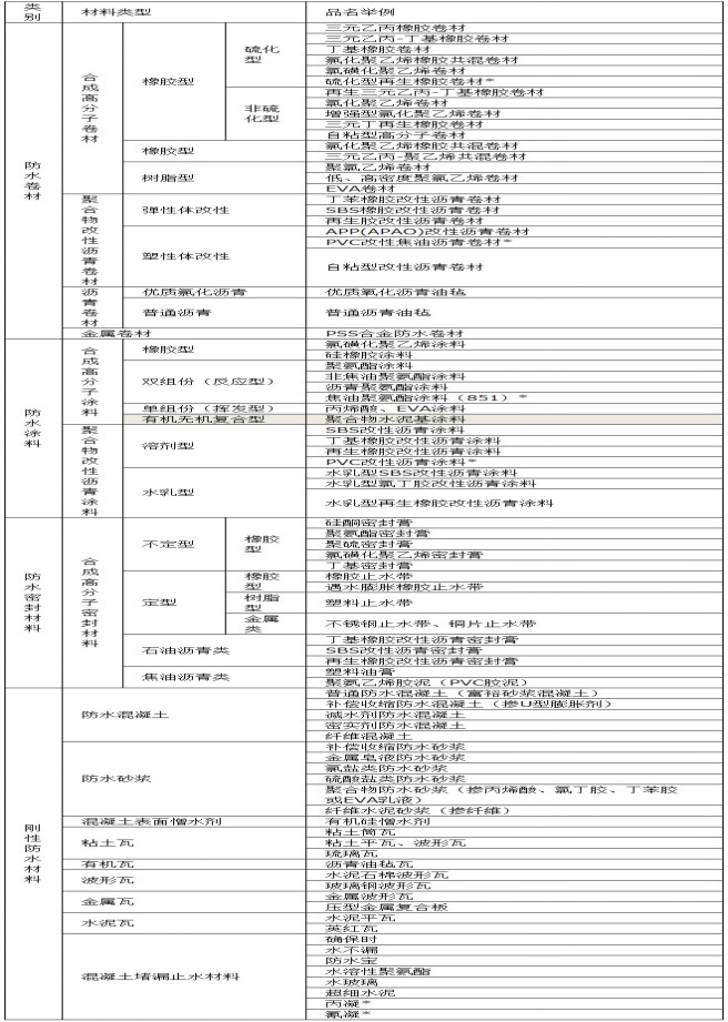 防水材料的分類(lèi)