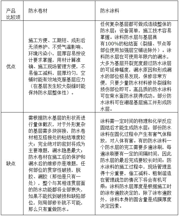 防水卷材和涂料的區(qū)別