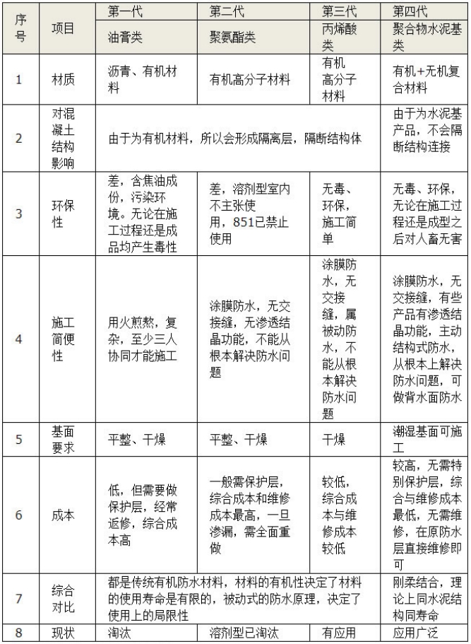 四代防水涂料的對(duì)比